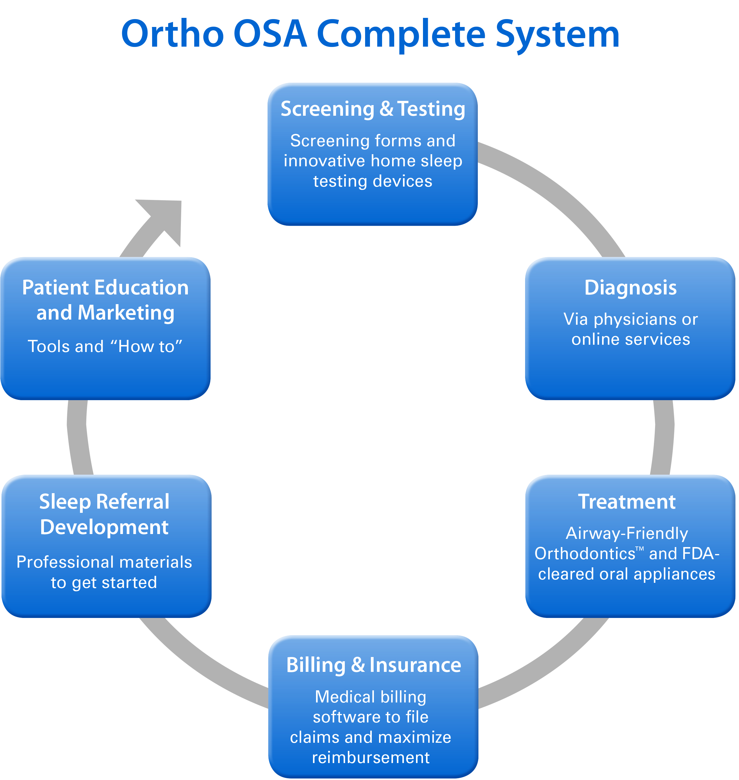 Managing Sleep Health, Diagnosis and Treatment of OSA